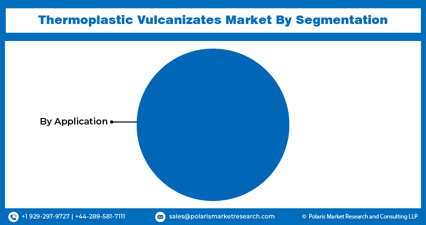 Thermoplastic Vulcanizates Market Size